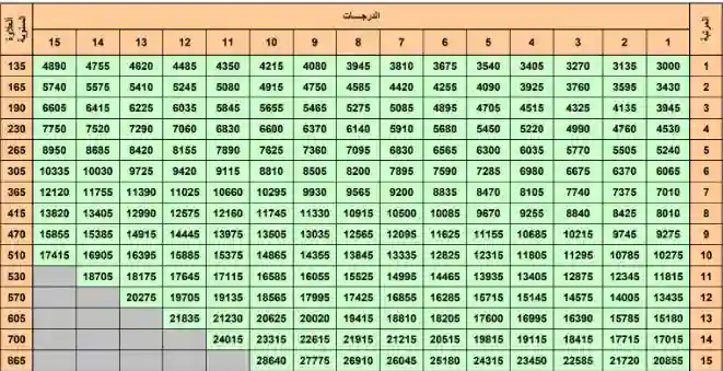 المالية تنشر سلم رواتب الموظفين المدنيين والعسكريين في الدولة للعام الجديد 1446 